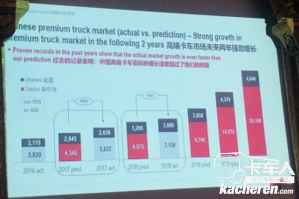 中国高端卡车市场实际的增长速度远超预期,曼恩商用车将持续发力