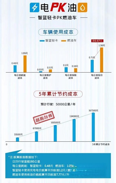 智蓝轻卡