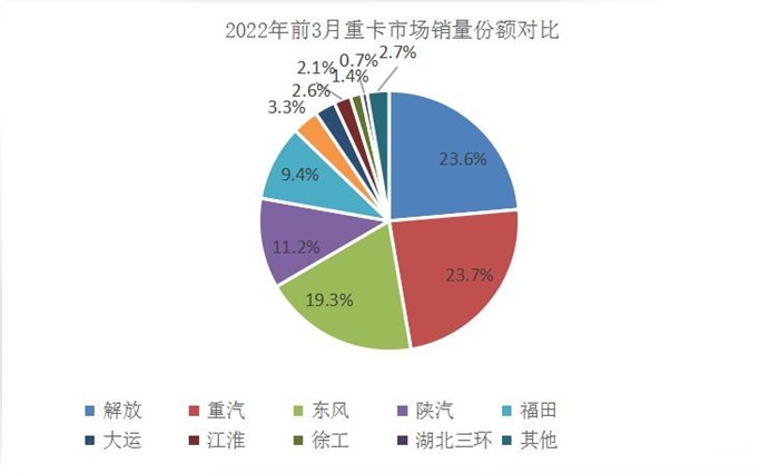 中国重汽1-3月累计实现重卡销量5.5万辆