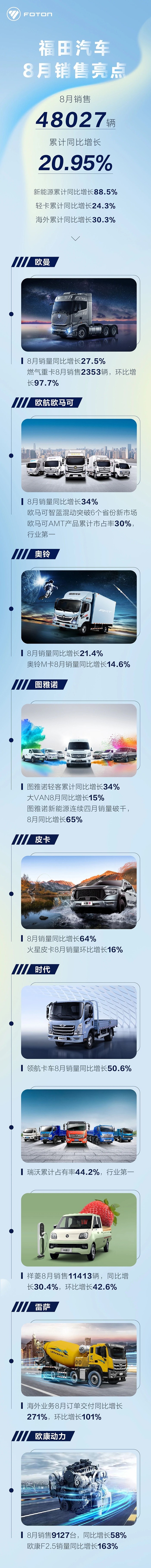 福田汽车8月销售48027辆,累计同比增长20.95%