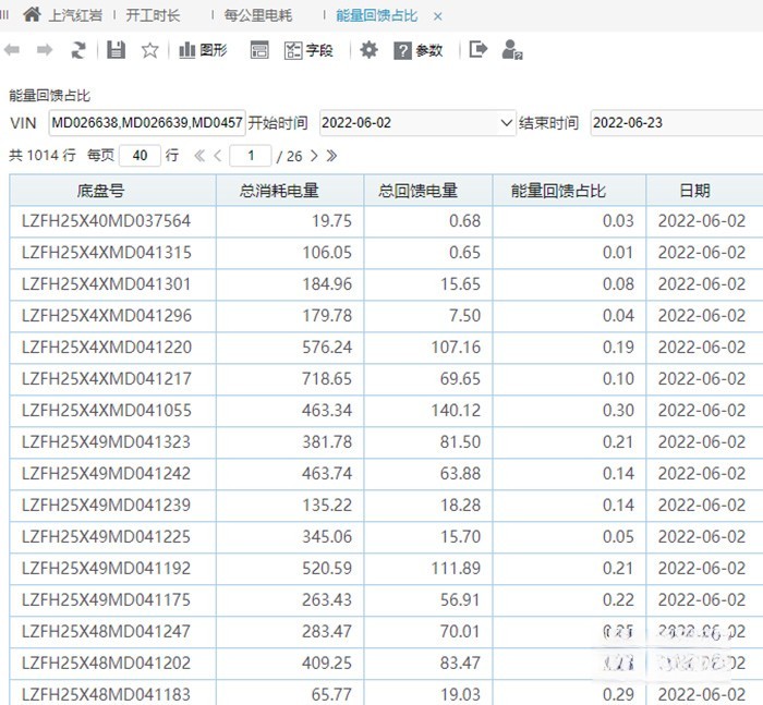 “极致能量回收”是上汽红岩将新能源技术与智能化技术充分融合的典型案例之一,采用线性多档位超级能量回收,以最高70%的回收率领先行业。