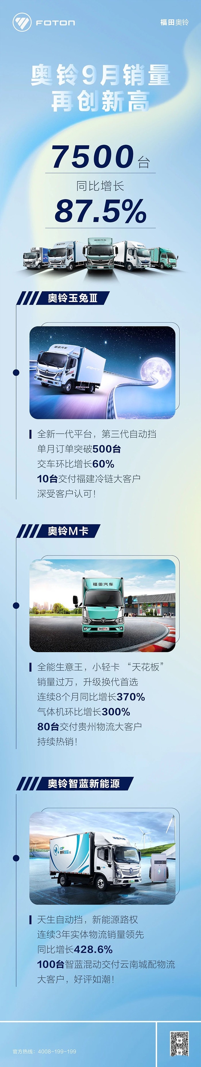 奥铃9月销量再创新高,同比增长87.5%