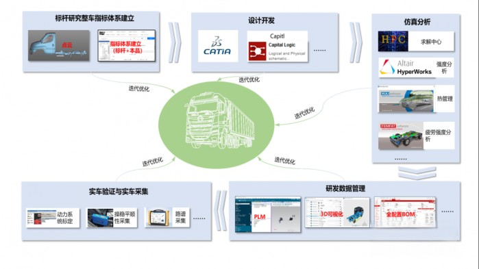 北汽重卡:研发全新一代数智重卡 需要一场深度革命
